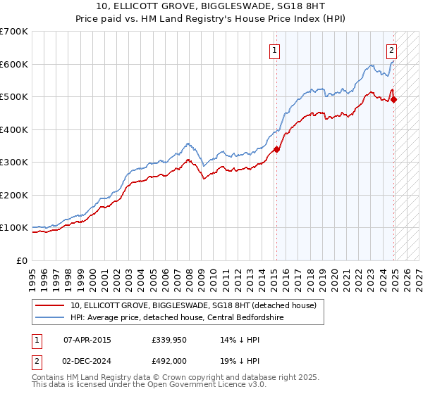 10, ELLICOTT GROVE, BIGGLESWADE, SG18 8HT: Price paid vs HM Land Registry's House Price Index