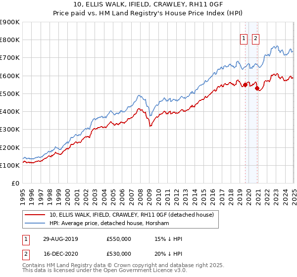 10, ELLIS WALK, IFIELD, CRAWLEY, RH11 0GF: Price paid vs HM Land Registry's House Price Index
