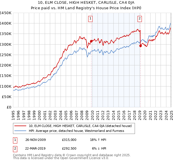 10, ELM CLOSE, HIGH HESKET, CARLISLE, CA4 0JA: Price paid vs HM Land Registry's House Price Index