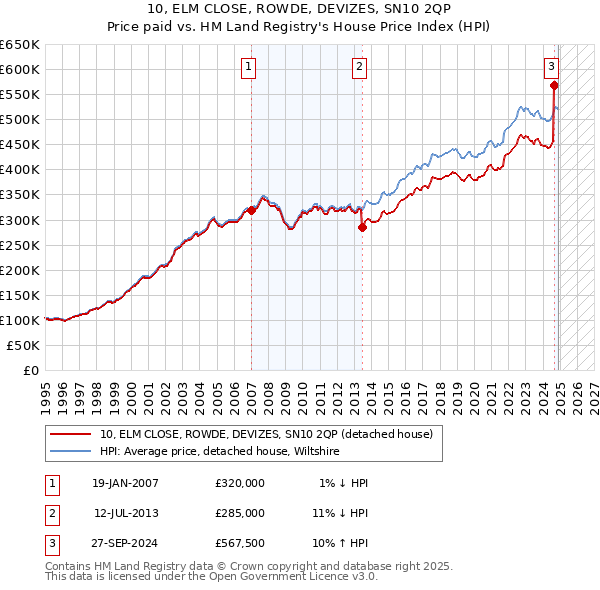 10, ELM CLOSE, ROWDE, DEVIZES, SN10 2QP: Price paid vs HM Land Registry's House Price Index