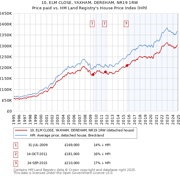 10, ELM CLOSE, YAXHAM, DEREHAM, NR19 1RW: Price paid vs HM Land Registry's House Price Index