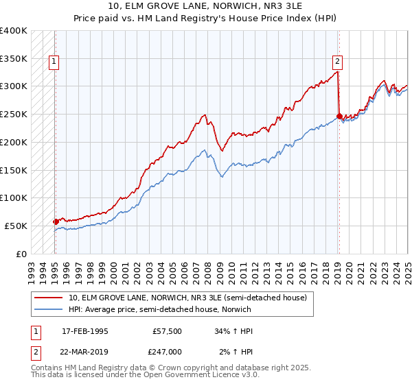 10, ELM GROVE LANE, NORWICH, NR3 3LE: Price paid vs HM Land Registry's House Price Index