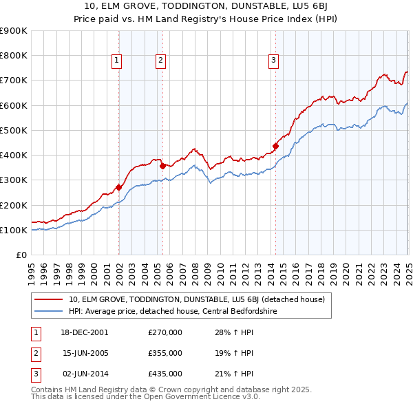 10, ELM GROVE, TODDINGTON, DUNSTABLE, LU5 6BJ: Price paid vs HM Land Registry's House Price Index