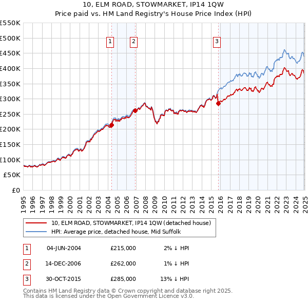 10, ELM ROAD, STOWMARKET, IP14 1QW: Price paid vs HM Land Registry's House Price Index
