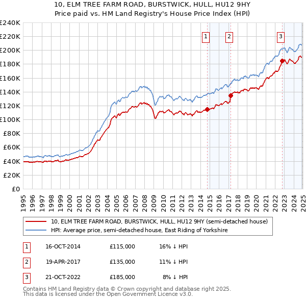 10, ELM TREE FARM ROAD, BURSTWICK, HULL, HU12 9HY: Price paid vs HM Land Registry's House Price Index