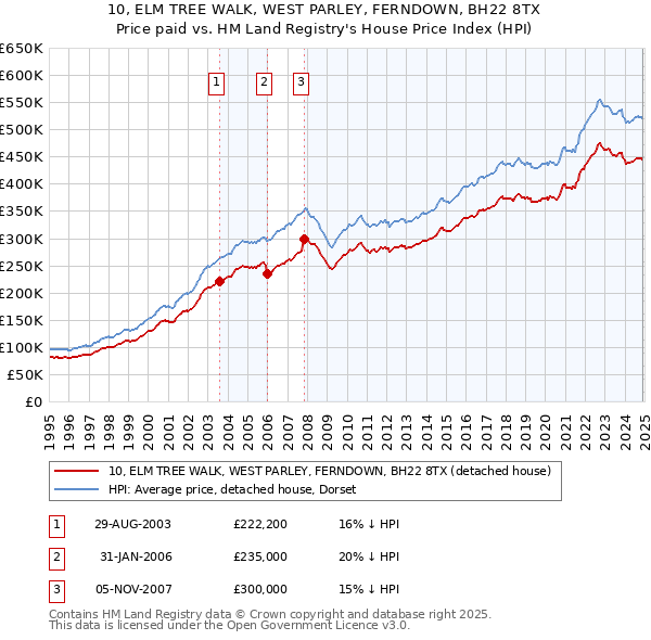 10, ELM TREE WALK, WEST PARLEY, FERNDOWN, BH22 8TX: Price paid vs HM Land Registry's House Price Index