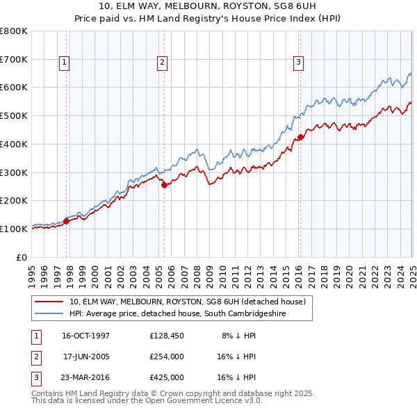 10, ELM WAY, MELBOURN, ROYSTON, SG8 6UH: Price paid vs HM Land Registry's House Price Index