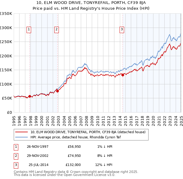 10, ELM WOOD DRIVE, TONYREFAIL, PORTH, CF39 8JA: Price paid vs HM Land Registry's House Price Index