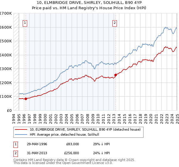 10, ELMBRIDGE DRIVE, SHIRLEY, SOLIHULL, B90 4YP: Price paid vs HM Land Registry's House Price Index
