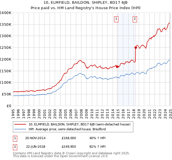 10, ELMFIELD, BAILDON, SHIPLEY, BD17 6JB: Price paid vs HM Land Registry's House Price Index