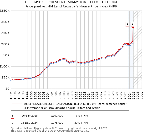 10, ELMSDALE CRESCENT, ADMASTON, TELFORD, TF5 0AF: Price paid vs HM Land Registry's House Price Index