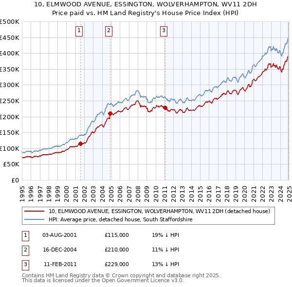 10, ELMWOOD AVENUE, ESSINGTON, WOLVERHAMPTON, WV11 2DH: Price paid vs HM Land Registry's House Price Index