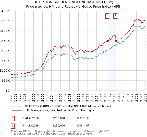 10, ELSTON GARDENS, NOTTINGHAM, NG11 8PQ: Price paid vs HM Land Registry's House Price Index