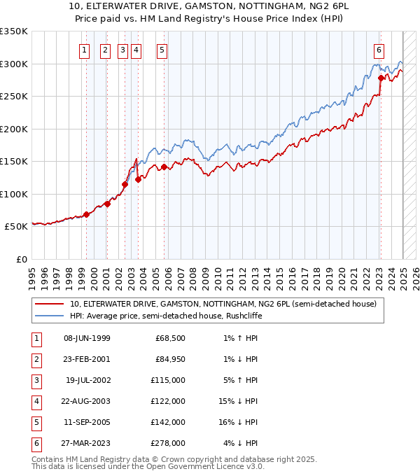 10, ELTERWATER DRIVE, GAMSTON, NOTTINGHAM, NG2 6PL: Price paid vs HM Land Registry's House Price Index