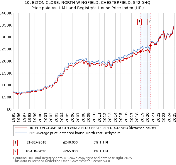 10, ELTON CLOSE, NORTH WINGFIELD, CHESTERFIELD, S42 5HQ: Price paid vs HM Land Registry's House Price Index