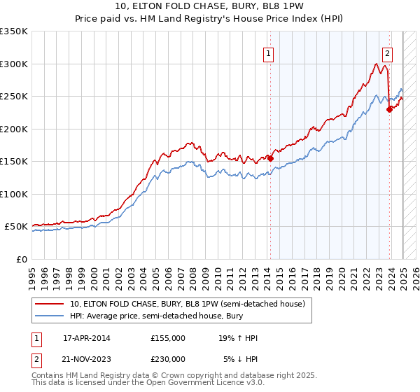 10, ELTON FOLD CHASE, BURY, BL8 1PW: Price paid vs HM Land Registry's House Price Index