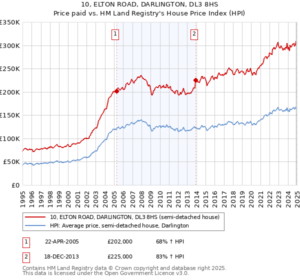 10, ELTON ROAD, DARLINGTON, DL3 8HS: Price paid vs HM Land Registry's House Price Index