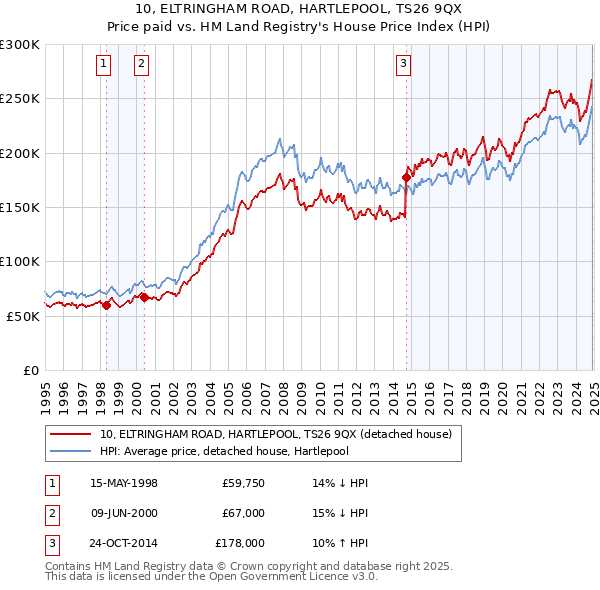 10, ELTRINGHAM ROAD, HARTLEPOOL, TS26 9QX: Price paid vs HM Land Registry's House Price Index