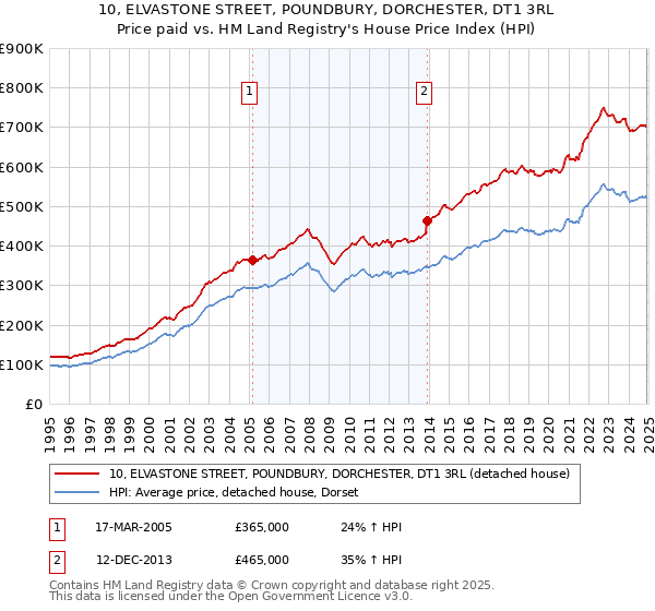 10, ELVASTONE STREET, POUNDBURY, DORCHESTER, DT1 3RL: Price paid vs HM Land Registry's House Price Index