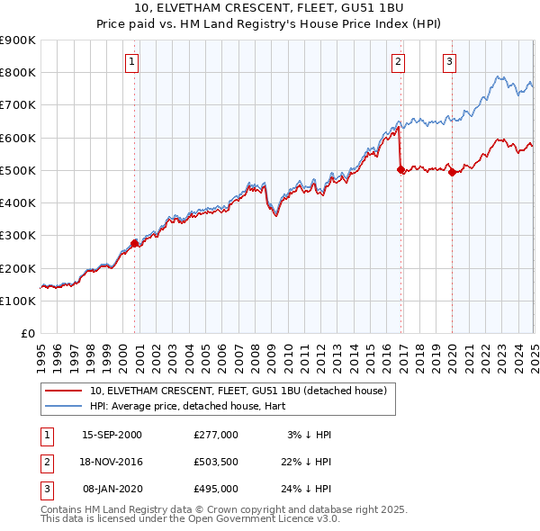10, ELVETHAM CRESCENT, FLEET, GU51 1BU: Price paid vs HM Land Registry's House Price Index