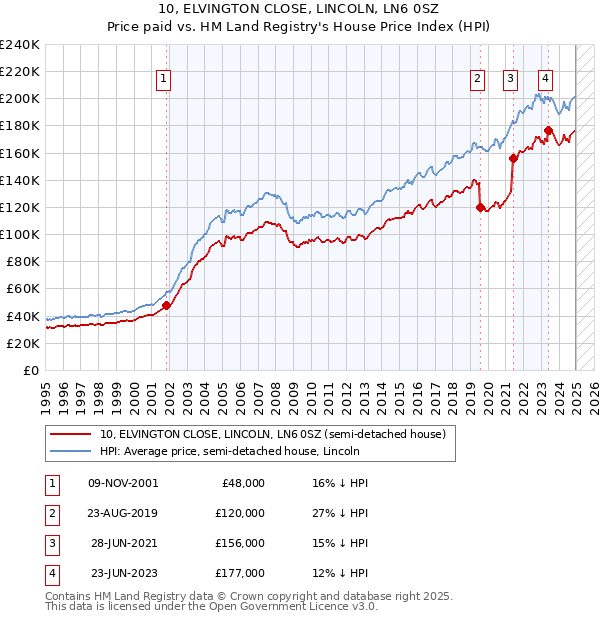 10, ELVINGTON CLOSE, LINCOLN, LN6 0SZ: Price paid vs HM Land Registry's House Price Index