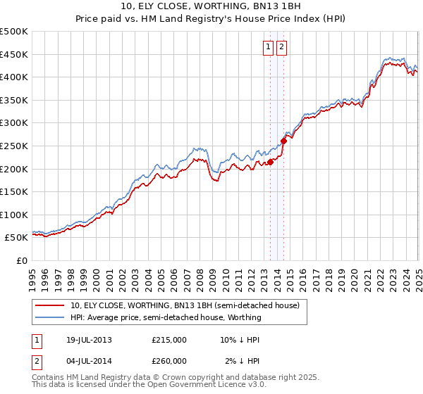 10, ELY CLOSE, WORTHING, BN13 1BH: Price paid vs HM Land Registry's House Price Index