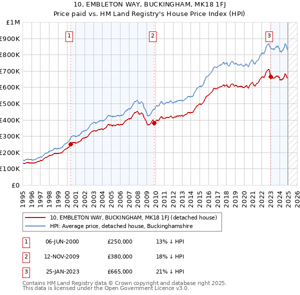 10, EMBLETON WAY, BUCKINGHAM, MK18 1FJ: Price paid vs HM Land Registry's House Price Index