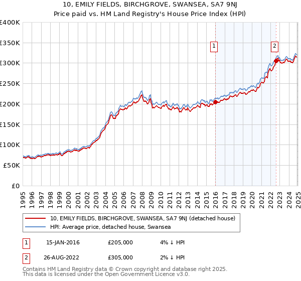 10, EMILY FIELDS, BIRCHGROVE, SWANSEA, SA7 9NJ: Price paid vs HM Land Registry's House Price Index