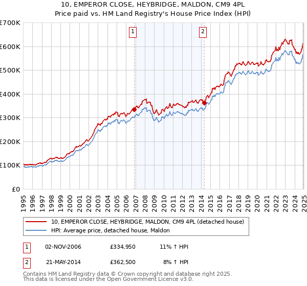 10, EMPEROR CLOSE, HEYBRIDGE, MALDON, CM9 4PL: Price paid vs HM Land Registry's House Price Index