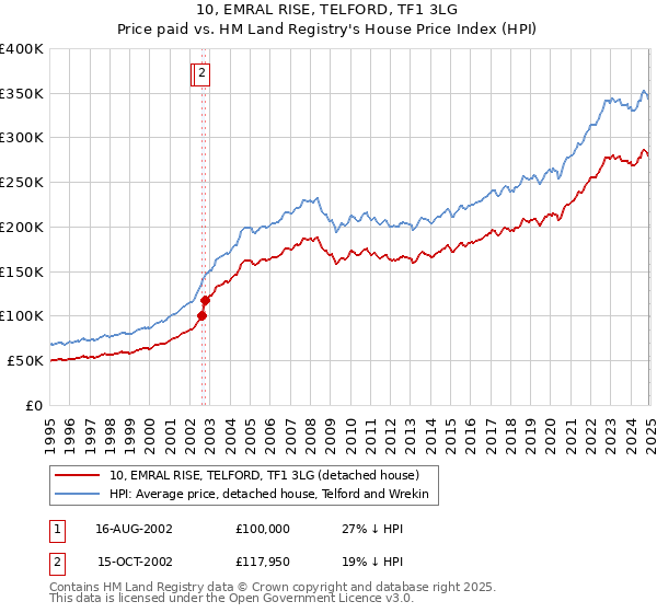 10, EMRAL RISE, TELFORD, TF1 3LG: Price paid vs HM Land Registry's House Price Index