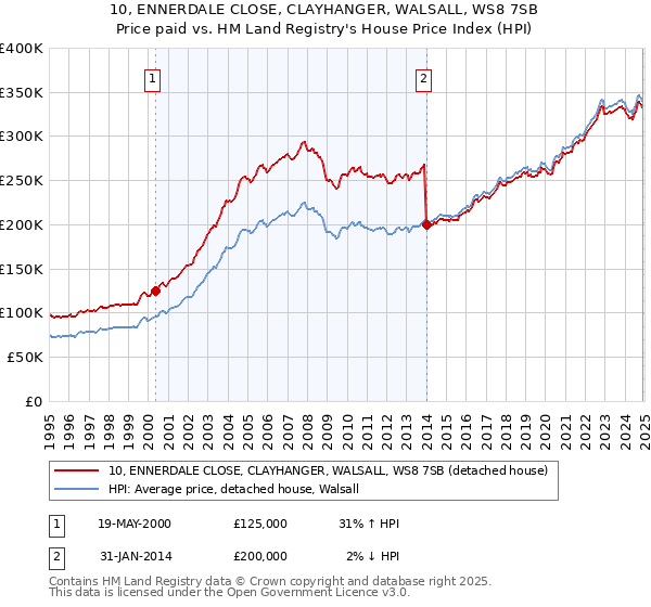 10, ENNERDALE CLOSE, CLAYHANGER, WALSALL, WS8 7SB: Price paid vs HM Land Registry's House Price Index