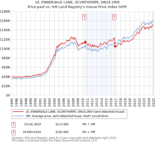 10, ENNERDALE LANE, SCUNTHORPE, DN16 2RW: Price paid vs HM Land Registry's House Price Index
