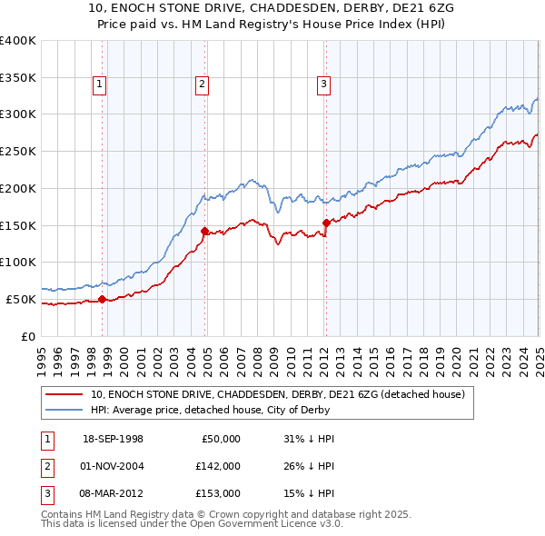 10, ENOCH STONE DRIVE, CHADDESDEN, DERBY, DE21 6ZG: Price paid vs HM Land Registry's House Price Index