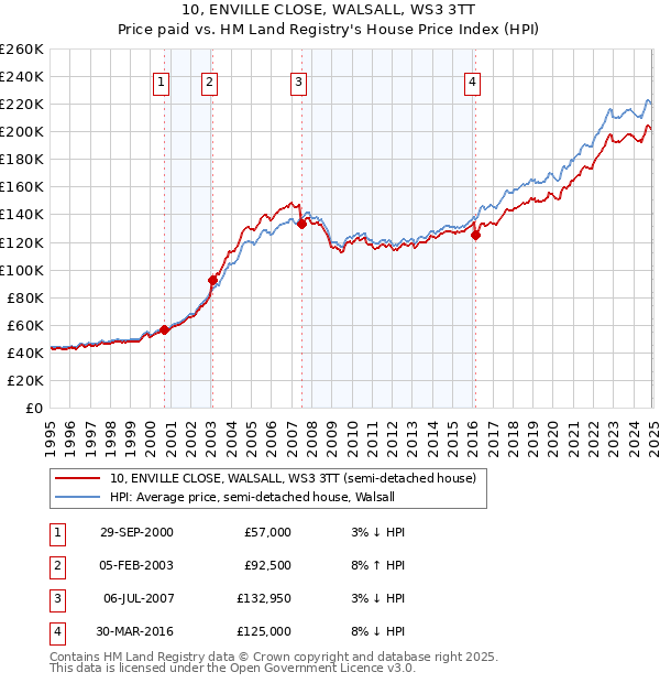 10, ENVILLE CLOSE, WALSALL, WS3 3TT: Price paid vs HM Land Registry's House Price Index