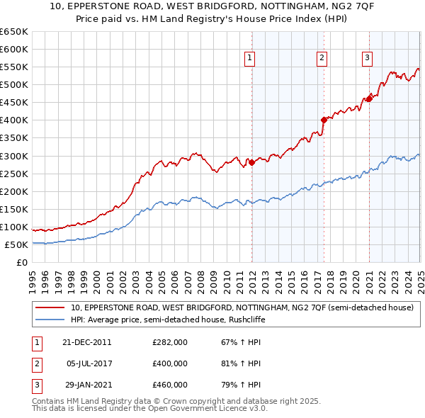 10, EPPERSTONE ROAD, WEST BRIDGFORD, NOTTINGHAM, NG2 7QF: Price paid vs HM Land Registry's House Price Index