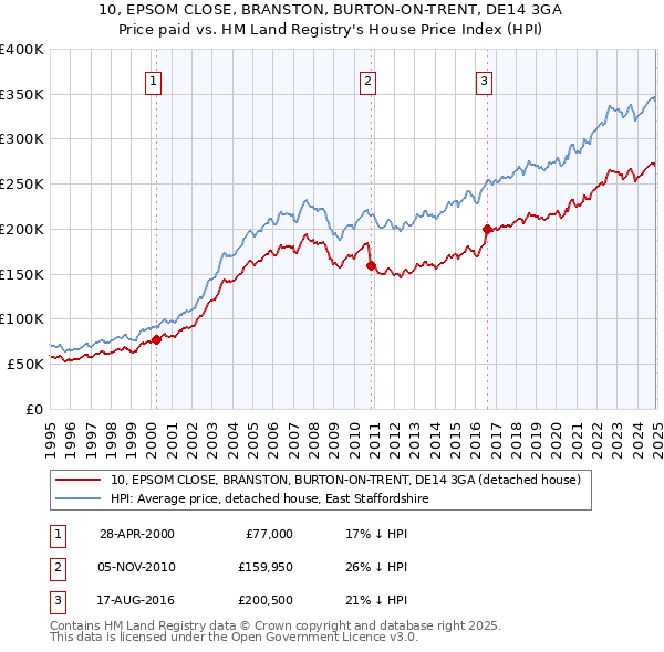 10, EPSOM CLOSE, BRANSTON, BURTON-ON-TRENT, DE14 3GA: Price paid vs HM Land Registry's House Price Index
