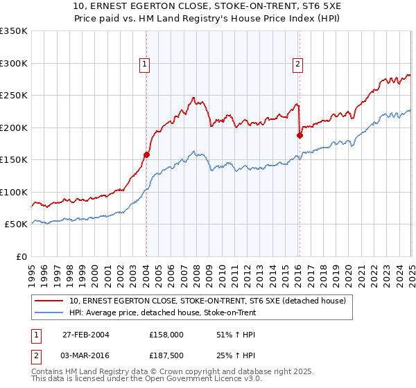 10, ERNEST EGERTON CLOSE, STOKE-ON-TRENT, ST6 5XE: Price paid vs HM Land Registry's House Price Index