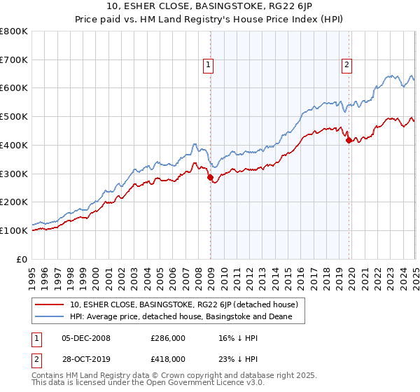 10, ESHER CLOSE, BASINGSTOKE, RG22 6JP: Price paid vs HM Land Registry's House Price Index