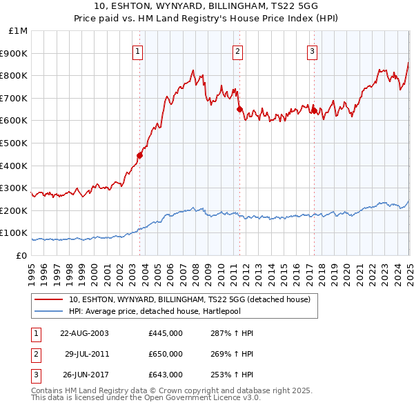 10, ESHTON, WYNYARD, BILLINGHAM, TS22 5GG: Price paid vs HM Land Registry's House Price Index