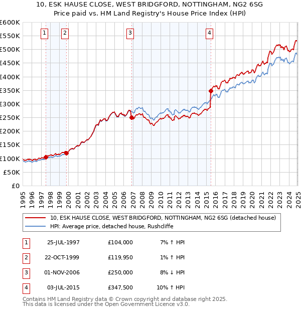 10, ESK HAUSE CLOSE, WEST BRIDGFORD, NOTTINGHAM, NG2 6SG: Price paid vs HM Land Registry's House Price Index