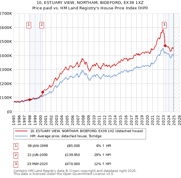 10, ESTUARY VIEW, NORTHAM, BIDEFORD, EX39 1XZ: Price paid vs HM Land Registry's House Price Index