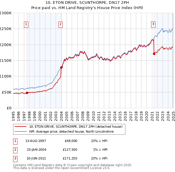 10, ETON DRIVE, SCUNTHORPE, DN17 2PH: Price paid vs HM Land Registry's House Price Index