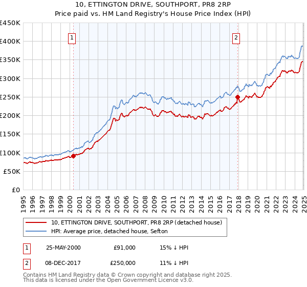 10, ETTINGTON DRIVE, SOUTHPORT, PR8 2RP: Price paid vs HM Land Registry's House Price Index