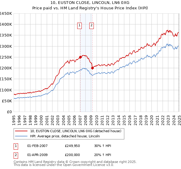 10, EUSTON CLOSE, LINCOLN, LN6 0XG: Price paid vs HM Land Registry's House Price Index