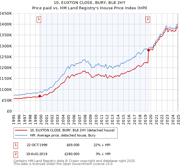 10, EUXTON CLOSE, BURY, BL8 2HY: Price paid vs HM Land Registry's House Price Index