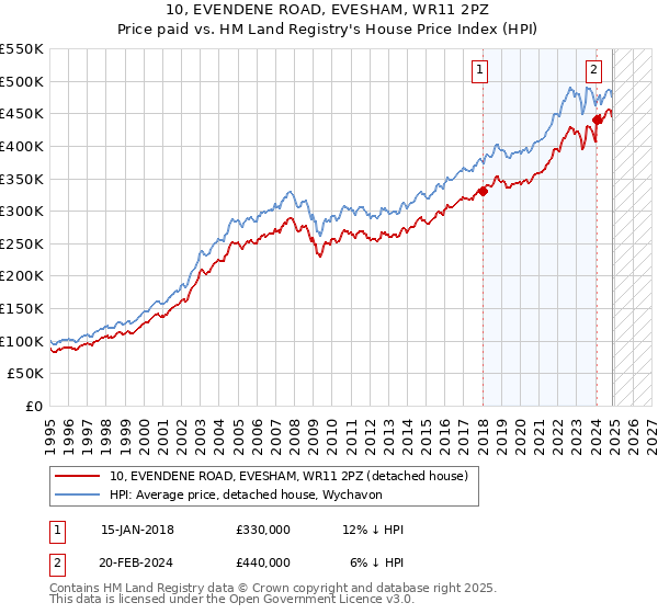 10, EVENDENE ROAD, EVESHAM, WR11 2PZ: Price paid vs HM Land Registry's House Price Index