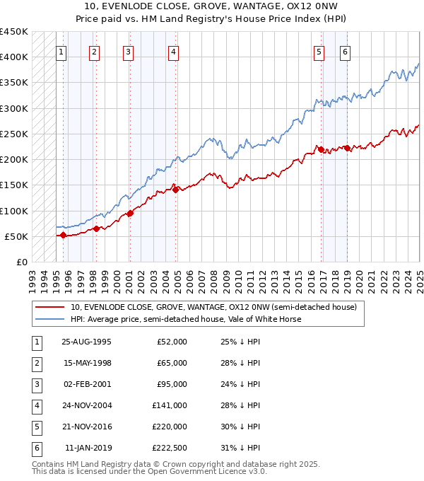 10, EVENLODE CLOSE, GROVE, WANTAGE, OX12 0NW: Price paid vs HM Land Registry's House Price Index