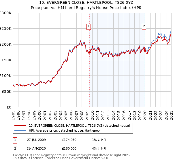 10, EVERGREEN CLOSE, HARTLEPOOL, TS26 0YZ: Price paid vs HM Land Registry's House Price Index