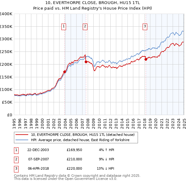 10, EVERTHORPE CLOSE, BROUGH, HU15 1TL: Price paid vs HM Land Registry's House Price Index