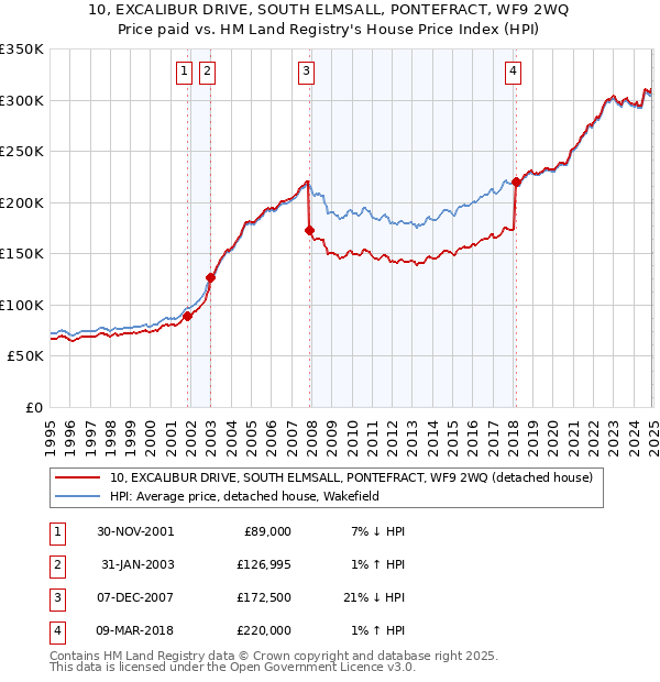 10, EXCALIBUR DRIVE, SOUTH ELMSALL, PONTEFRACT, WF9 2WQ: Price paid vs HM Land Registry's House Price Index